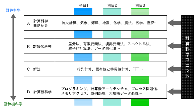 計算科学ユニットが提供する科目のイメージ図