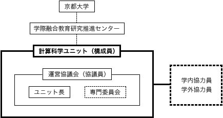 組織図