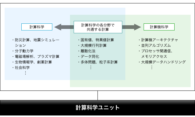 図：計算科学と計算機科学研究の交流